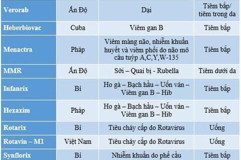 Cập nhật các loại vắc-xin hiện có tại Phòng tiêm ngừa TTYT TP Hồng Ngự